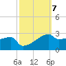 Point Au Fer tide chart for Tuesday, October 7, 2025