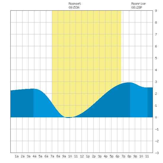 Point Au Fer tide chart for Thursday, October 9, 2025
