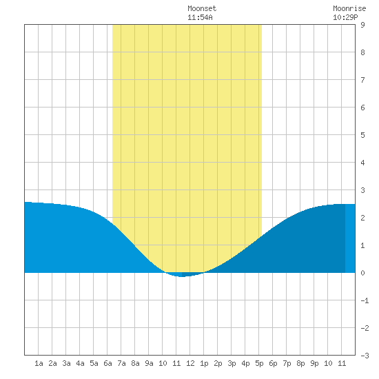 Point Au Fer tide chart for Monday, November 10, 2025