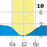 Point Au Fer tide chart for Monday, November 10, 2025