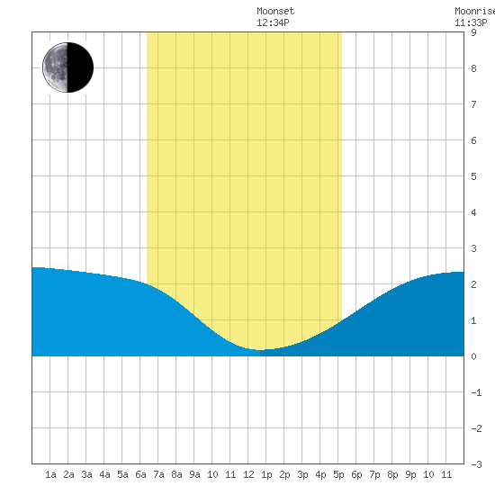 Point Au Fer tide chart for Tuesday, November 11, 2025