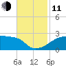 Point Au Fer tide chart for Tuesday, November 11, 2025