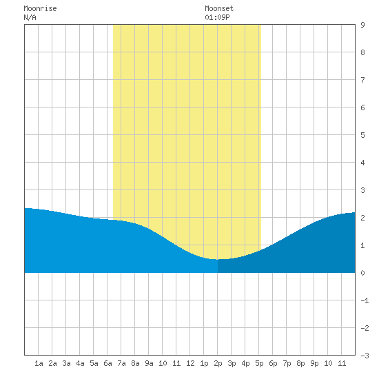 Point Au Fer tide chart for Wednesday, November 12, 2025