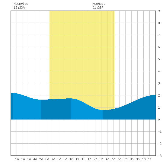 Point Au Fer tide chart for Thursday, November 13, 2025