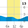 Point Au Fer tide chart for Thursday, November 13, 2025