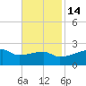Point Au Fer tide chart for Friday, November 14, 2025