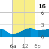 Point Au Fer tide chart for Sunday, November 16, 2025