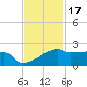 Point Au Fer tide chart for Monday, November 17, 2025