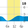 Point Au Fer tide chart for Tuesday, November 18, 2025