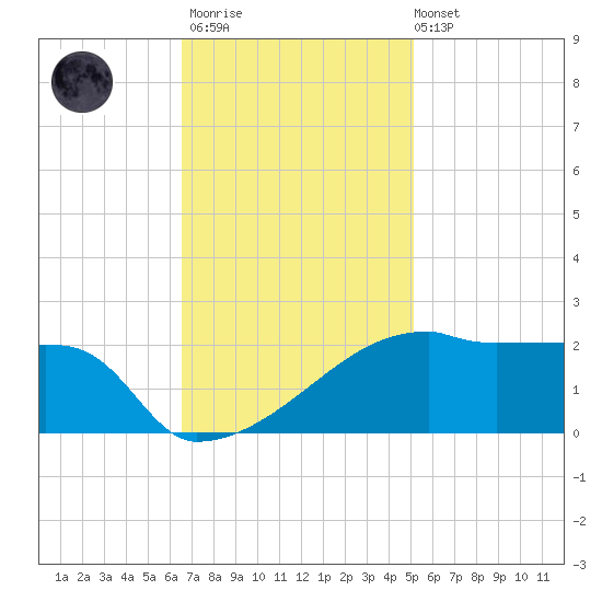 Point Au Fer tide chart for Thursday, November 20, 2025