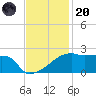 Point Au Fer tide chart for Thursday, November 20, 2025