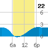 Point Au Fer tide chart for Saturday, November 22, 2025