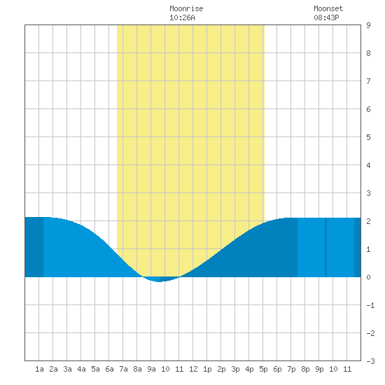 Point Au Fer tide chart for Monday, November 24, 2025