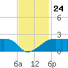 Point Au Fer tide chart for Monday, November 24, 2025
