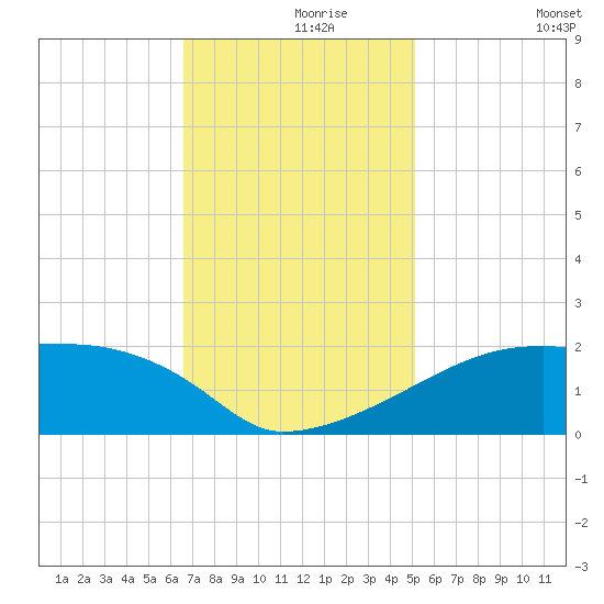 Point Au Fer tide chart for Wednesday, November 26, 2025