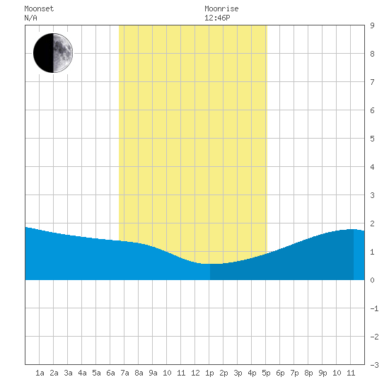 Point Au Fer tide chart for Friday, November 28, 2025