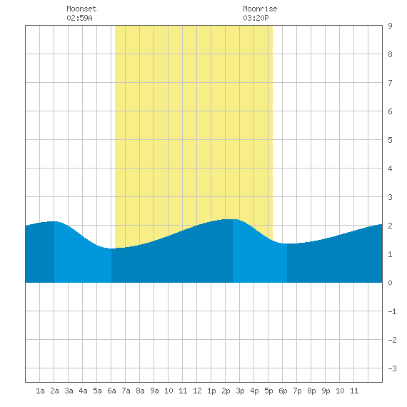 Point Au Fer tide chart for Sunday, November 2, 2025