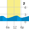 Point Au Fer tide chart for Sunday, November 2, 2025
