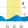 Point Au Fer tide chart for Monday, November 3, 2025