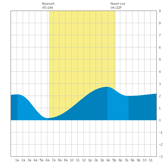 Point Au Fer tide chart for Tuesday, November 4, 2025