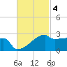 Point Au Fer tide chart for Tuesday, November 4, 2025