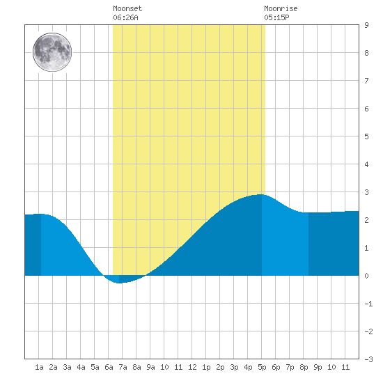 Point Au Fer tide chart for Wednesday, November 5, 2025