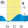 Point Au Fer tide chart for Wednesday, November 5, 2025