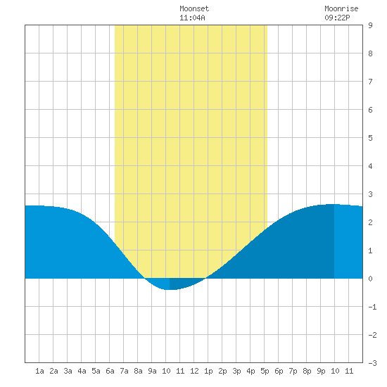 Point Au Fer tide chart for Sunday, November 9, 2025