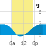 Point Au Fer tide chart for Sunday, November 9, 2025