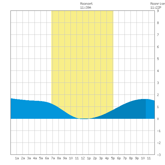 Point Au Fer tide chart for Wednesday, December 10, 2025