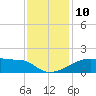 Point Au Fer tide chart for Wednesday, December 10, 2025
