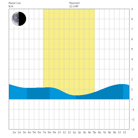 Point Au Fer tide chart for Thursday, December 11, 2025