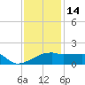Point Au Fer tide chart for Sunday, December 14, 2025