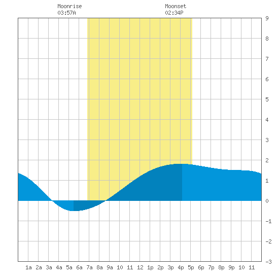 Point Au Fer tide chart for Tuesday, December 16, 2025