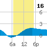 Point Au Fer tide chart for Tuesday, December 16, 2025