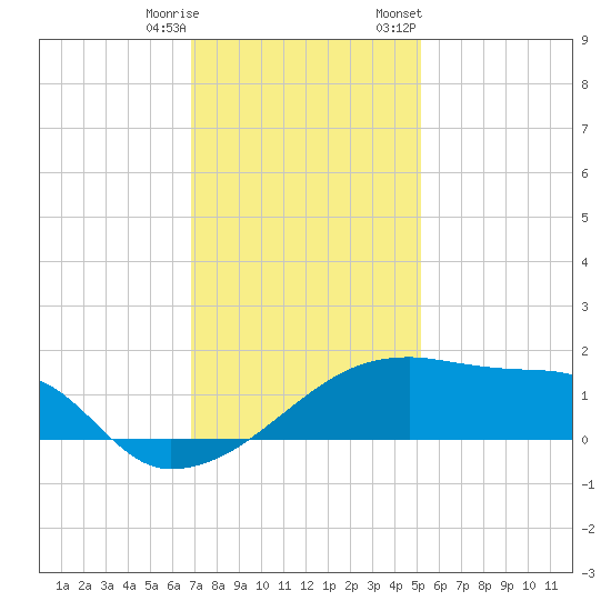 Point Au Fer tide chart for Wednesday, December 17, 2025