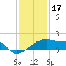 Point Au Fer tide chart for Wednesday, December 17, 2025