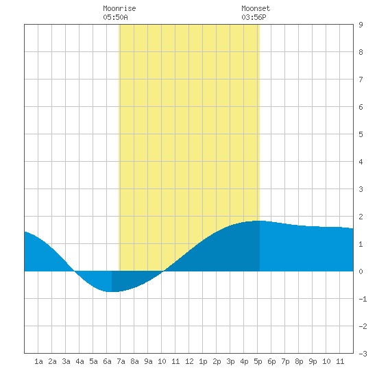 Point Au Fer tide chart for Thursday, December 18, 2025