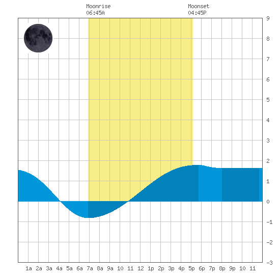 Point Au Fer tide chart for Friday, December 19, 2025