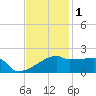 Point Au Fer tide chart for Monday, December 1, 2025