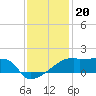 Point Au Fer tide chart for Saturday, December 20, 2025
