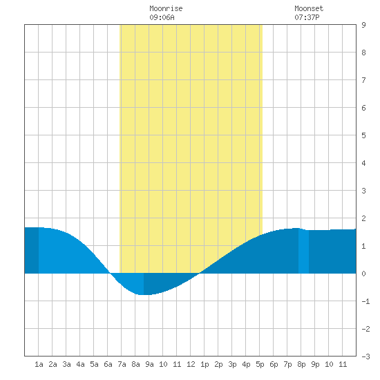 Point Au Fer tide chart for Monday, December 22, 2025