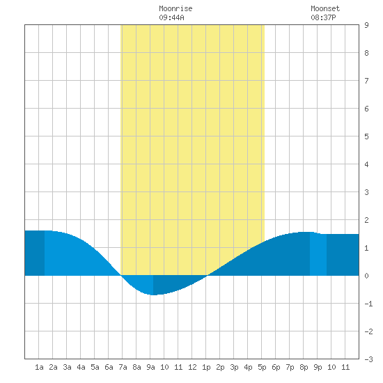 Point Au Fer tide chart for Tuesday, December 23, 2025