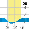 Point Au Fer tide chart for Tuesday, December 23, 2025