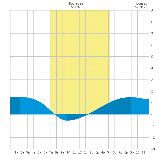 Point Au Fer tide chart for Wednesday, December 24, 2025