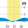 Point Au Fer tide chart for Thursday, December 25, 2025