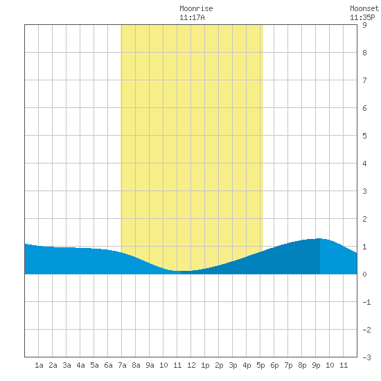 Point Au Fer tide chart for Friday, December 26, 2025