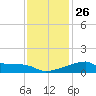 Point Au Fer tide chart for Friday, December 26, 2025