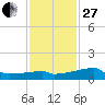 Point Au Fer tide chart for Saturday, December 27, 2025