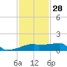 Point Au Fer tide chart for Sunday, December 28, 2025